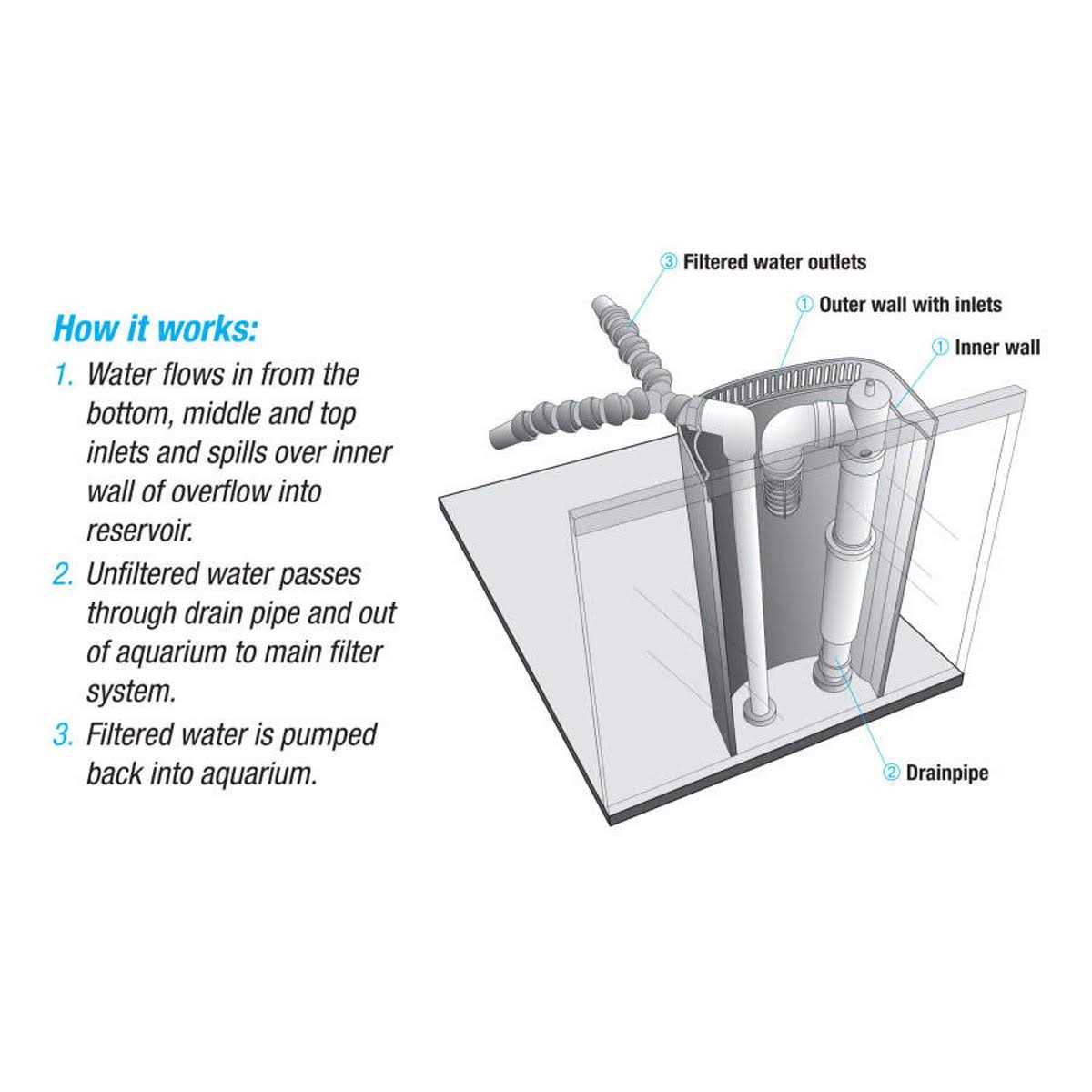 Overflow Accessory Kit D975